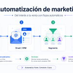 Automatización de marketing