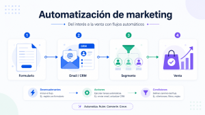 Automatización de marketing